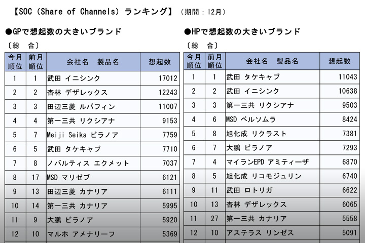 Gpは イニシンク Hpは タケキャブ が首位 アンテリオsoc 12月度 武田薬品の販促目立つ 日刊薬業 医薬品産業の総合情報サイト Gpは イニシンク Hpは タケキャブ が首位 アンテリオsoc 12月度 武田薬品の販促目立つ 日刊薬業 医薬品産業の総合情報サイト