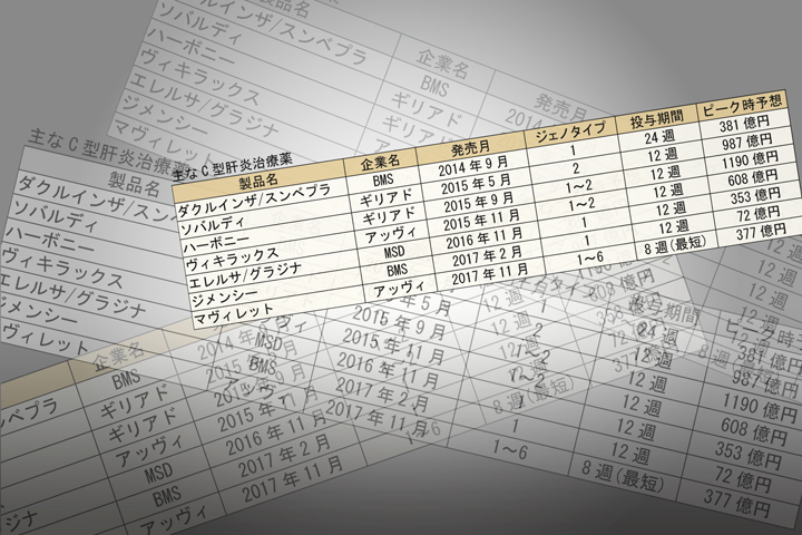 マヴィレット C肝薬市場を席巻 発売4カ月 シェア8割か 8週投与とパンジェノで差別化 日刊薬業 医薬品産業の総合情報サイト