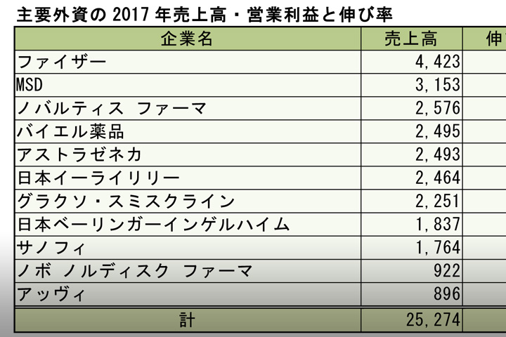 ３年後に危ない製薬会社伸びる製薬会社 巨大外資・異業種参入で激烈な