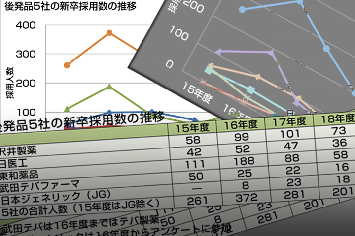 後発品企業の新卒採用 縮小傾向続く 19年度 沢井は63人減 日医工17人減 日刊薬業 医薬品産業の総合情報サイト