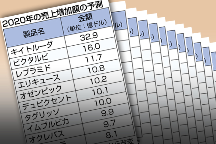 成長トップは キイトルーダ 33億ドル増 20年の世界市場予測 新薬では エンハーツ が最大 日刊薬業 医薬品産業の総合情報サイト