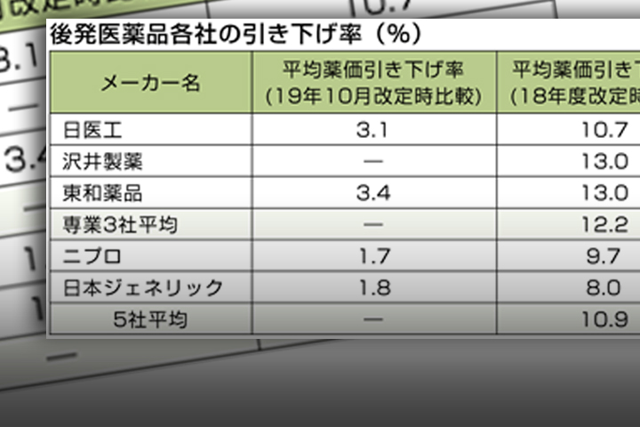 後発品専業3社 18年度比で12 2 引き下げ ニプロ 日本ge含む5社では10 9 日刊薬業 医薬品産業の総合情報サイト