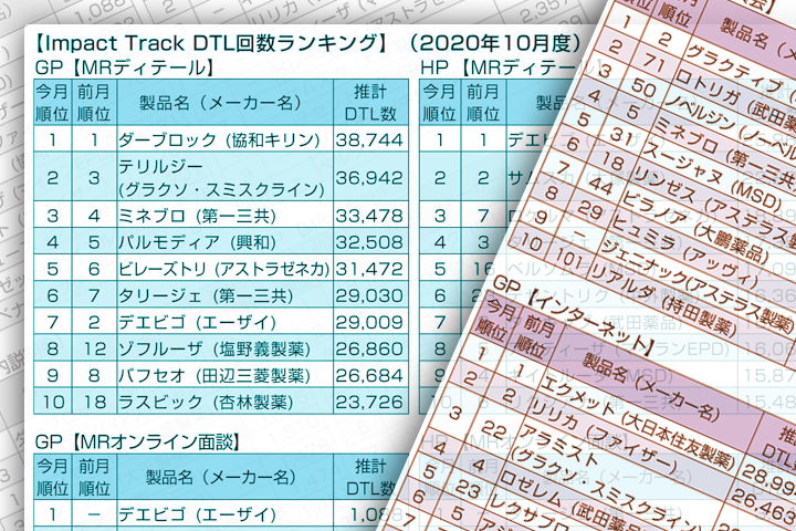 Mrオンライン面談 の調査項目新設 インテージヘルスケアimpact Track 10月度 日刊薬業 医薬品産業の総合情報サイト