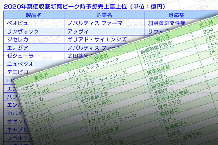 20年新薬は49成分 ピーク時予想は計4000億円 100億円超 17成分 エンハーツ は適応拡大で大型化も 日刊薬業 医薬品産業の総合情報サイト