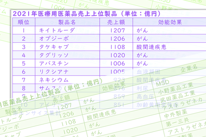 21年売上高首位 キイトルーダとオプジーボが拮抗 エンサイスデータ 6製品が1000億円超え 日刊薬業 医薬品産業の総合情報サイト