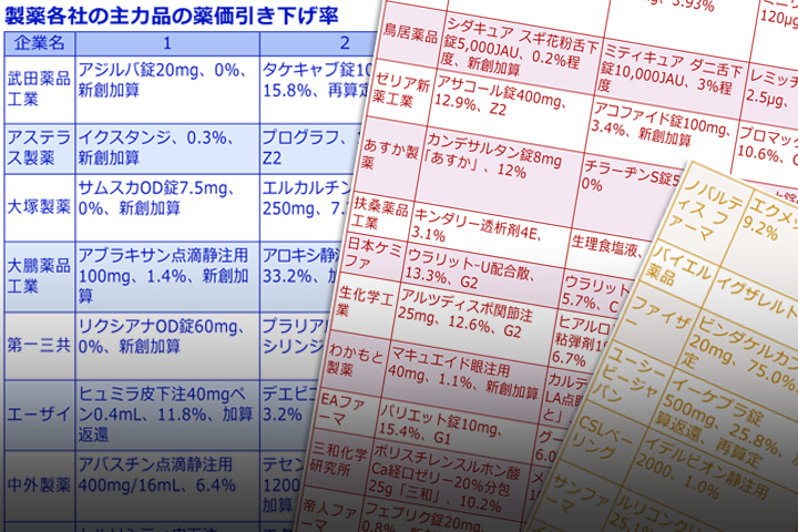 主力製品44品目が2桁の薬価引き下げ 22年度改定調査 アロキシ クレストール など30 超 日刊薬業 医薬品産業の総合情報サイト