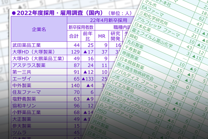 新卒採用4 4 減 Mr抑制傾向続く 製薬56社 22年度本紙調査 Ge企業で大幅増員目立つ 日刊薬業 医薬品産業の総合情報サイト