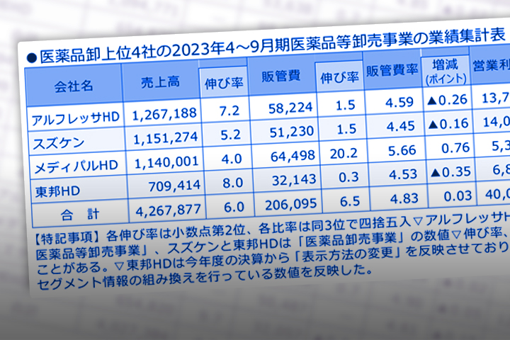 4~9月期】大手卸4社集計、スズケンが売上高2位 利益率では 4~9月期】大手卸4社集計、スズケンが売上高2位 利益率では