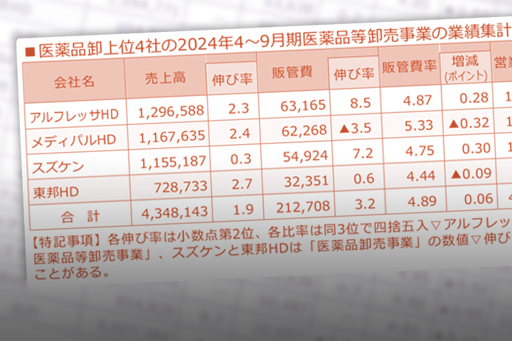 決算】大手卸4社集計、営業利益17.6％増 限定流通品や流通改善など貢献