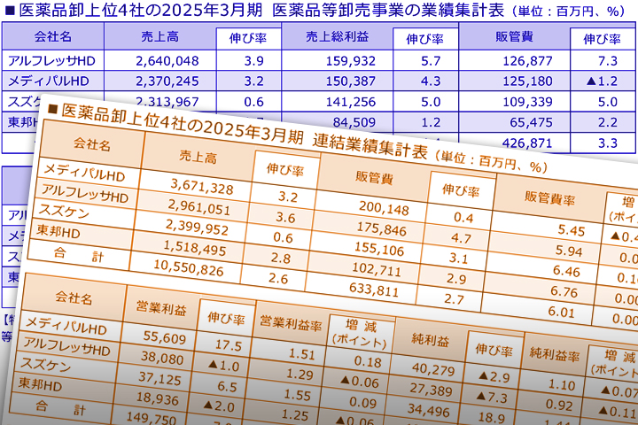 決算】4大卸の営業利益率は1.24％ 本紙集計、全社が1％超え | 日刊薬業