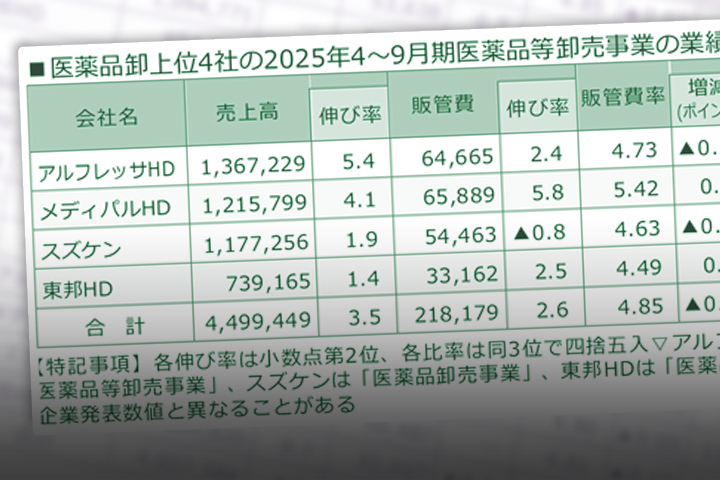 決算】4大卸の営業利益率、平均で1.02％ 本紙集計、前年同期から微減