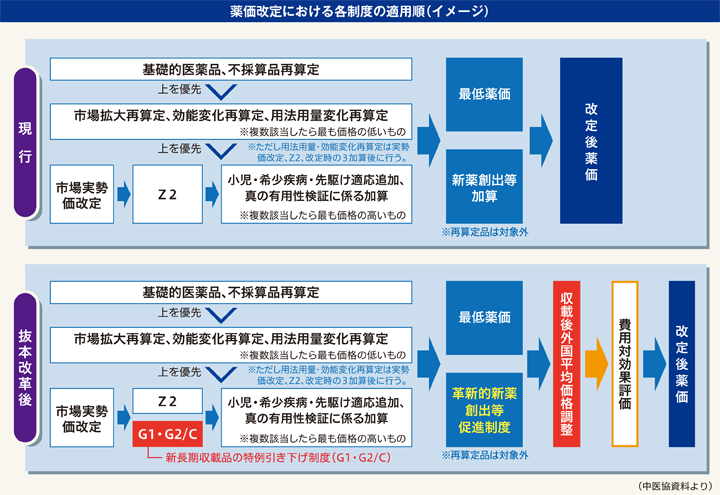 中医協】「収載後外国平均価格調整」を導入へ | 日刊薬業 - 医薬品産業の総合情報サイト