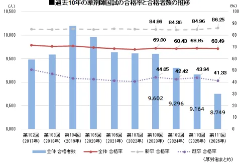 薬剤師国試、合格率68.49％で前回並み 第111回試験、合格ライン426点